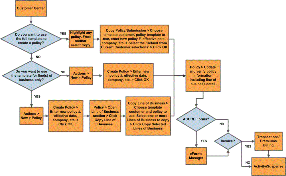 Workflow Chart: Creating a New Policy Using a Policy Template