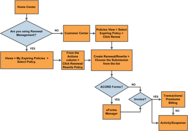 Workflow Chart: Renew/Rewrite a Policy from a Submission